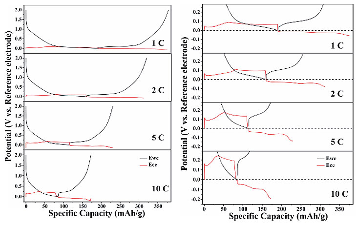 不同电流下三电极体系中的充放电曲线