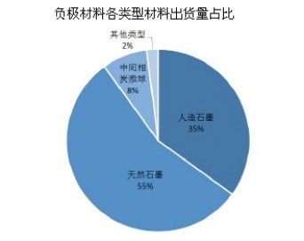 硬碳、碳纤维、石墨、硅基等负极材料出货量比例图 负极材料出货量比例图