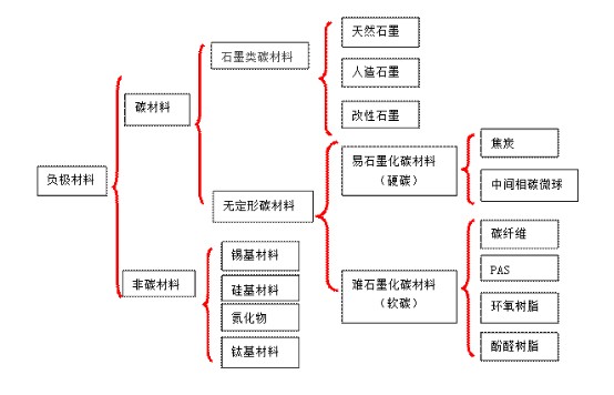 负极材料分类图包括硬碳、碳纤维、石墨、硅基等 负极材料分类图