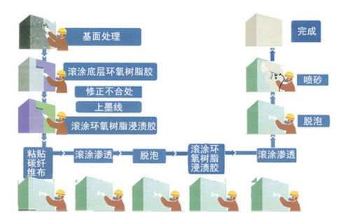 碳纤维布的粘帖步骤
